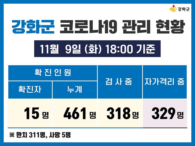11/9(화) 18:00 기준 강화군 코로나19 관리현황을 알려드립니다. 사진